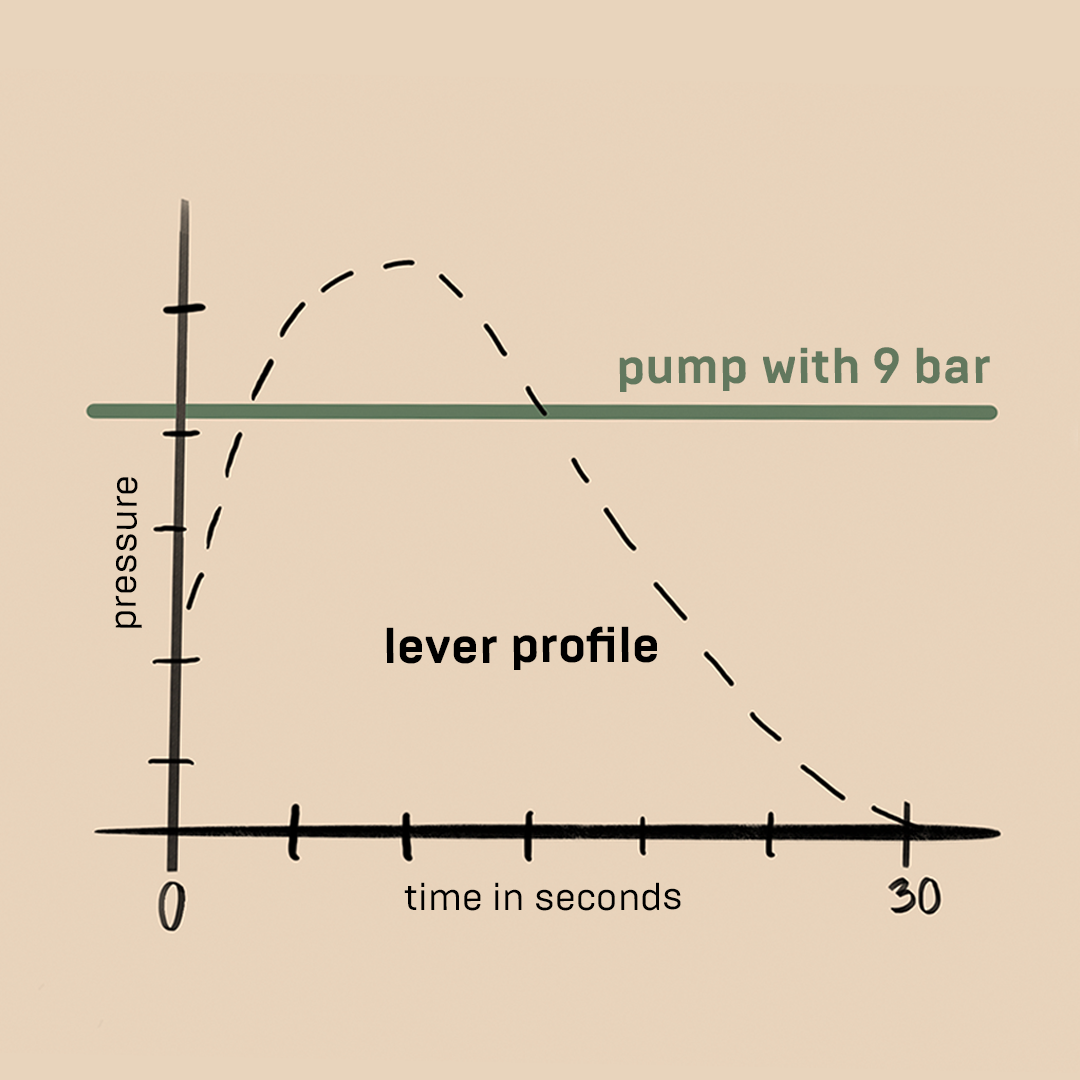 Master the Art of Espresso with Pressure Profiling