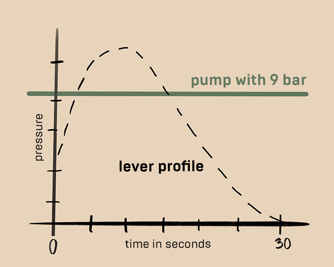 Master the Art of Espresso with Pressure Profiling